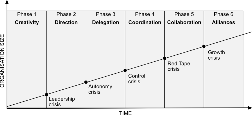 Greiner's growth model